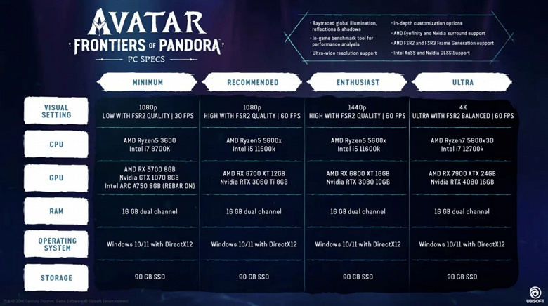 Чтобы почувствовать себя в шкуре Na'vi и путешествовать по Пандоре, понадобится минимум GTX 1070 c FSR 2. Раскрыты требования игры Avatar: Frontiers of Pandora